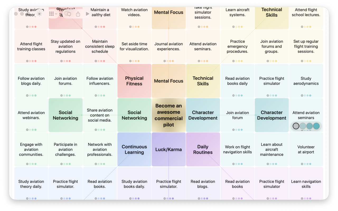 The full mandala — your goal at the center, eight color-coded themes around it, each with eight concrete actions