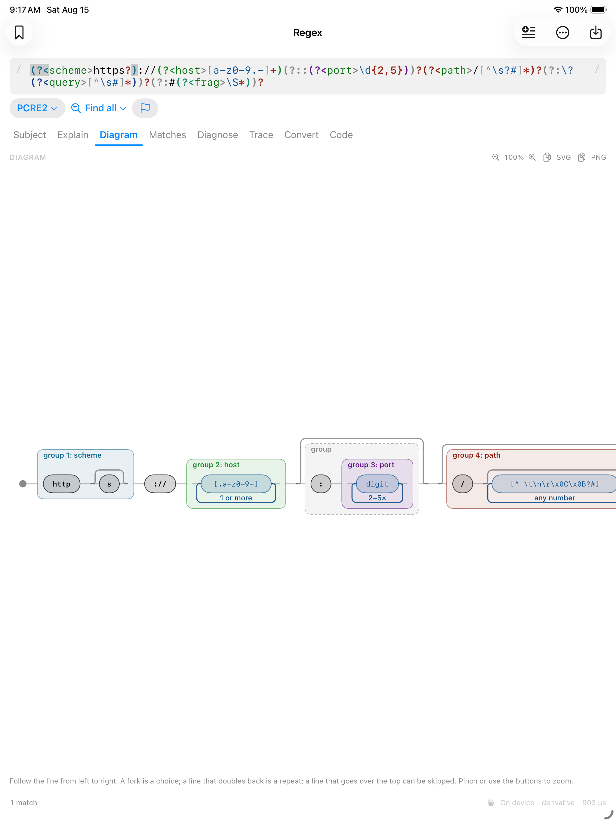 Diagram on iPad &mdash; the same URL pattern drawn as a railroad diagram, group 1 &lsquo;scheme&rsquo; forking around the optional s, then ://, then group 2 &lsquo;host&rsquo; marked &lsquo;1 or more&rsquo;, an optional group holding group 3 &lsquo;port&rsquo; as a digit 2&ndash;5&times;, and group 4 &lsquo;path&rsquo;, with the note that a fork is a choice, a line doubling back is a repeat, and a line over the top can be skipped, exportable as SVG or PNG