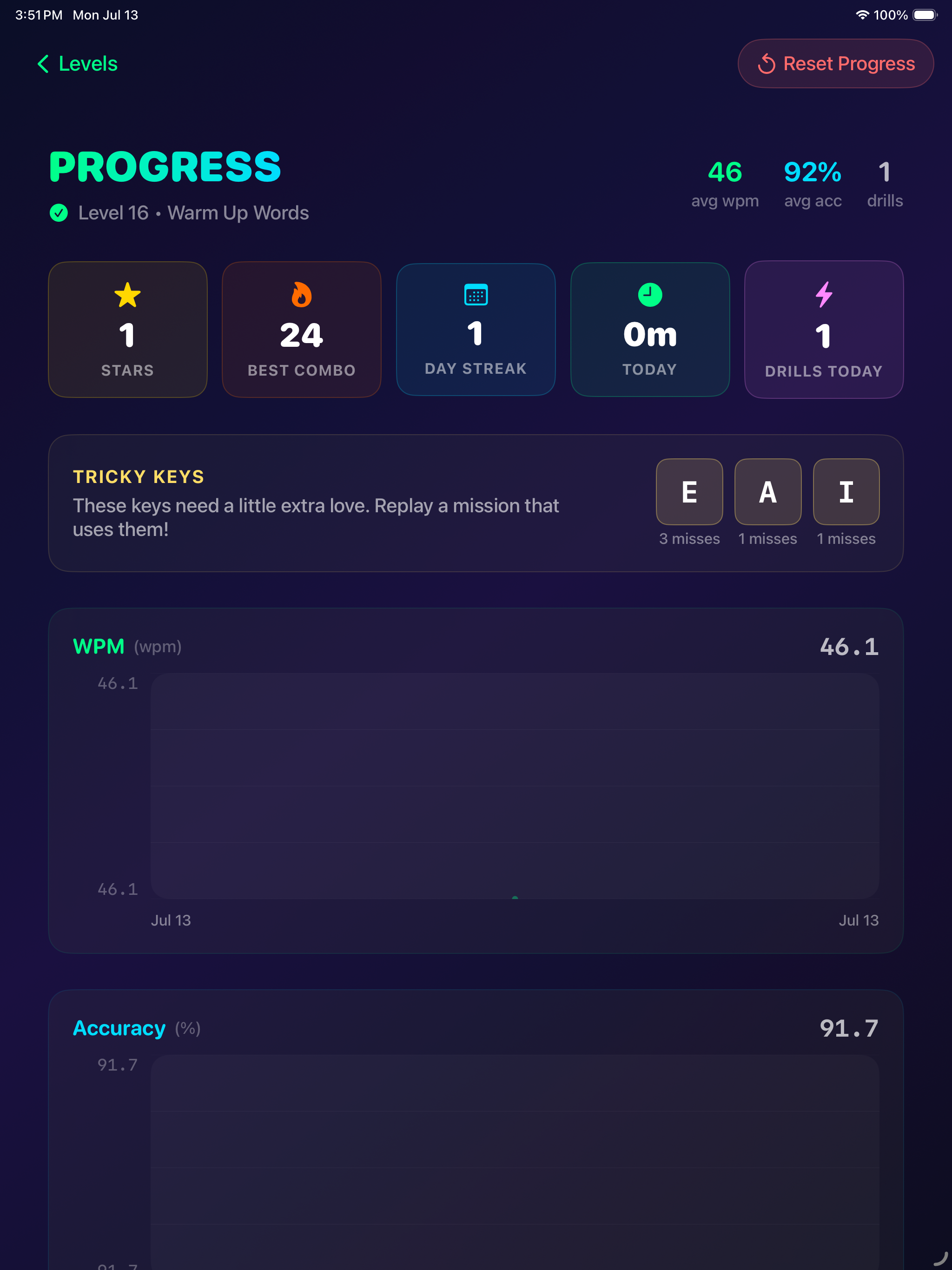 Progress on iPad &mdash; level 16 of Warm Up Words at 46 average WPM and 92% average accuracy over 1 drill, tiles for 1 star, a best combo of 24, a 1-day streak, and a &lsquo;tricky keys&rsquo; card naming E, A and I with their miss counts, over WPM and accuracy charts